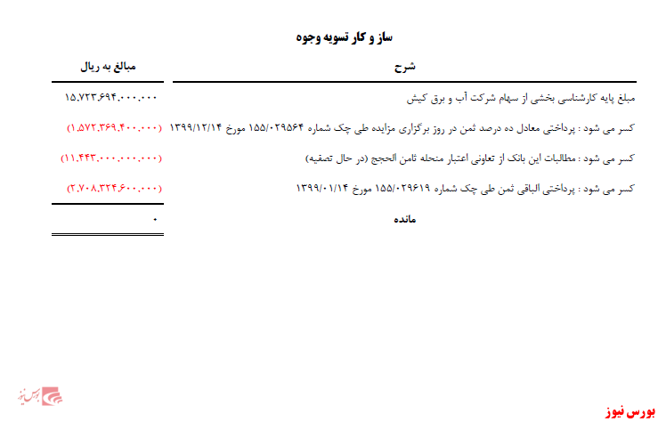 نتایج مزایده وشهر+بورس نیوز