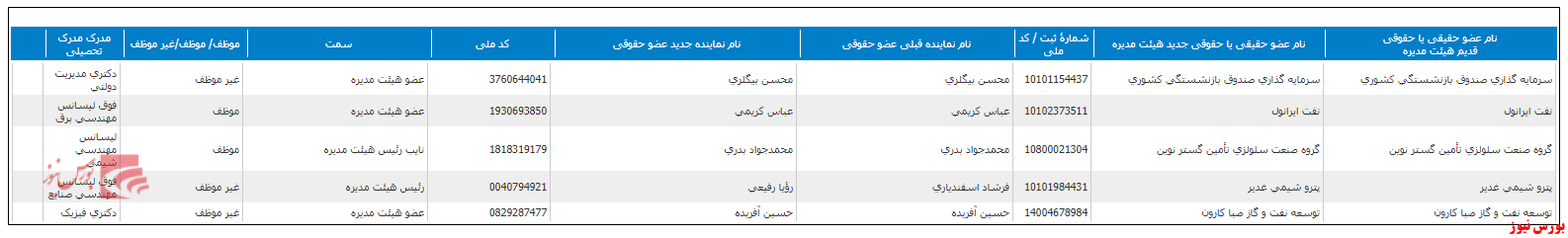 تغییر هیات مدیره شفن+بورس نیوز