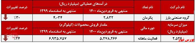 عملکرد ماهانه پکرمان+بورس نیوز