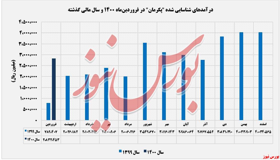 درآمدهای عملیاتی پکرمان+بورس نیوز