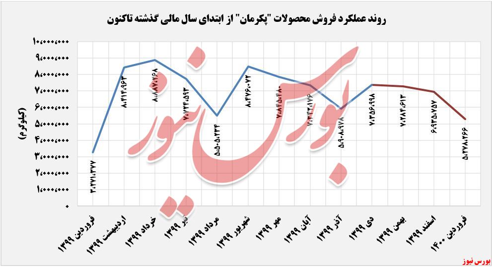 فروش محصولات گروه صنعتی بارز+بورس نیوز