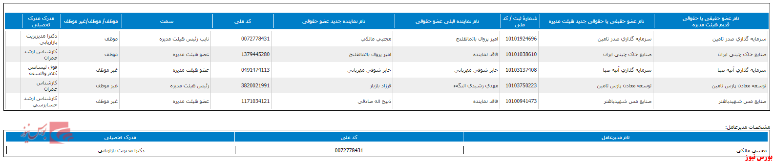 تغییر ترکیب هیات مدیره کسعدی+بورس نیوز