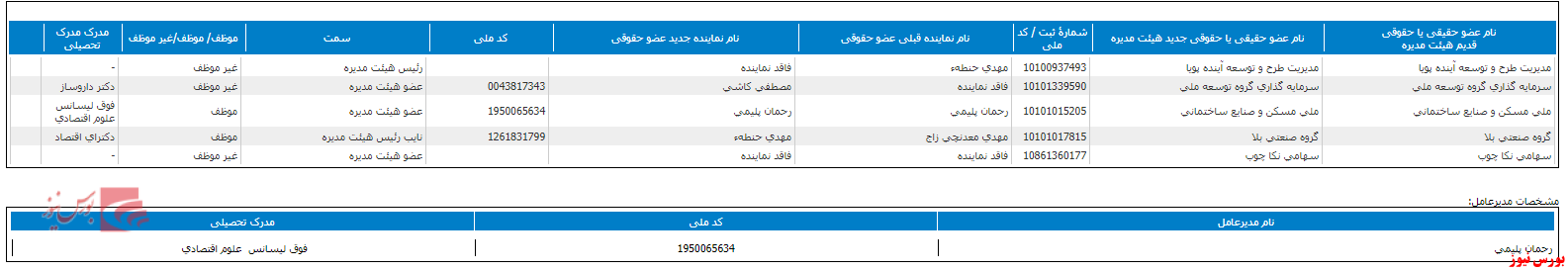 جدول تغییر هیات مدیره شفا+بورس نیوز