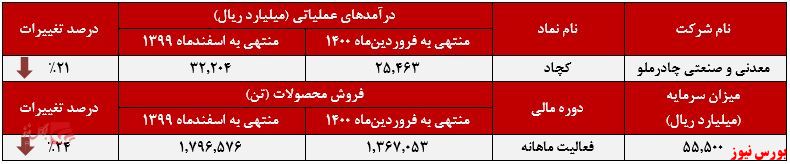 عملکرد ماهانه کچاد+بورس نیوز