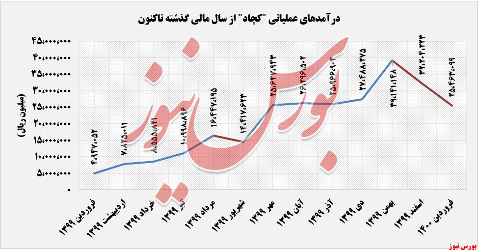 درآمدهای ثبت شده کچاد+بورس نیوز