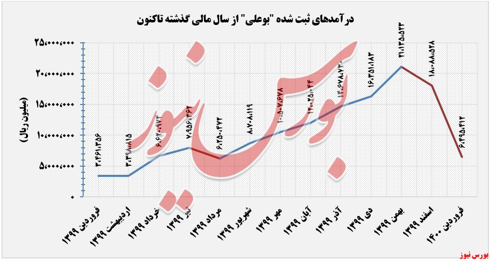 درآمدهای عملیاتی بوعلی+بورس نیوز