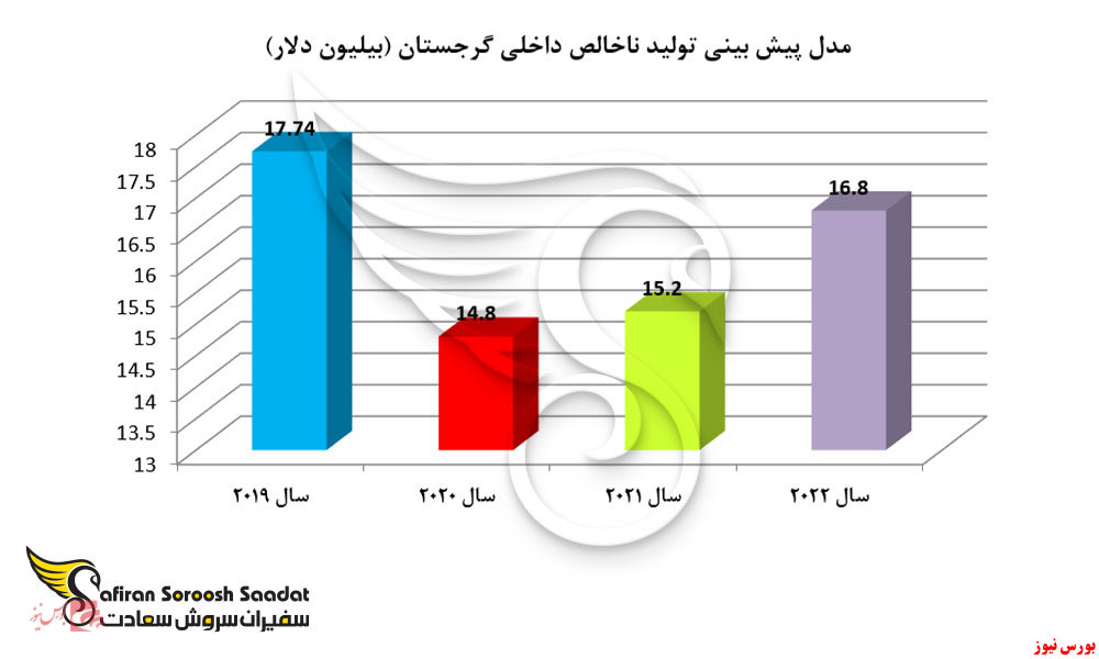 تولید ناخالص داخلی گرجستان+بورس نیوز