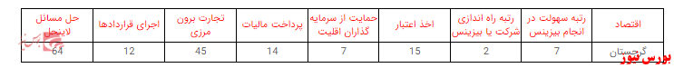 استارت آپ گرجستان