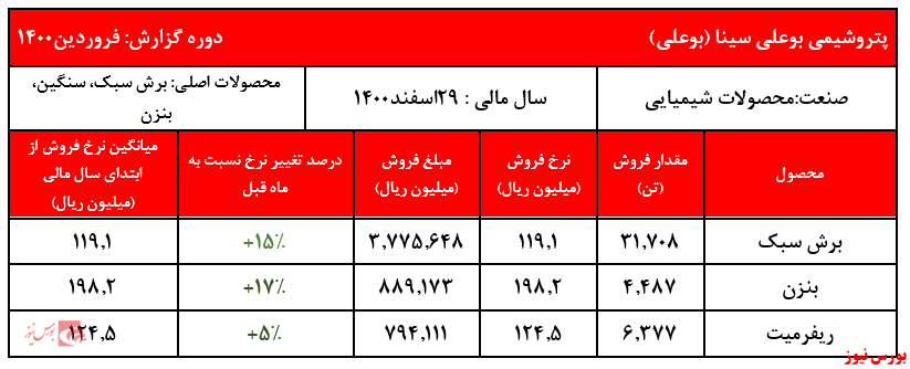 گزارش فروردین ماه بوعلی+بورس نیوز