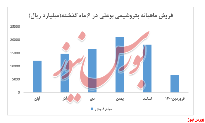 فروش ماهیانه بوعلی+بورس نیوز