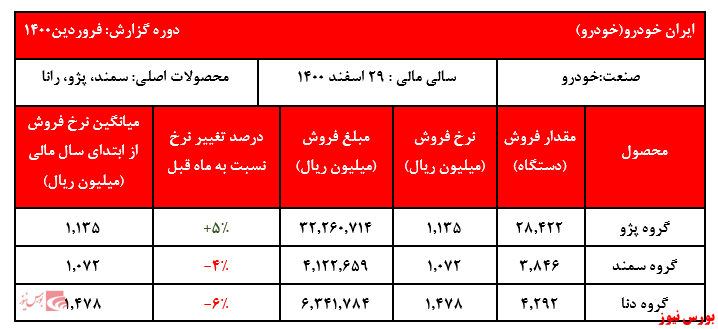 دوره گزارش فروردین خودرو+بورس نیوز