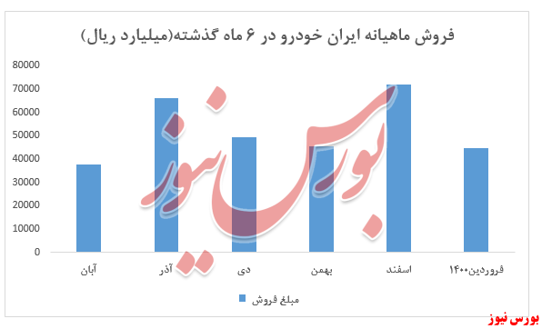 فروش ماهیانه خودرو+بورس نیوز