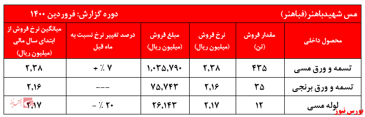 گزارش عملکرد فباهنر+بورس نیوز