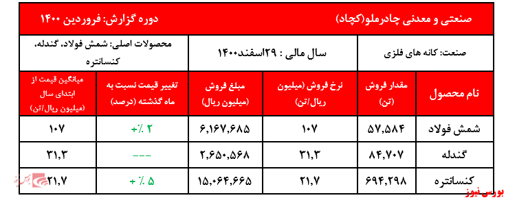 گزارش کچاد+بورس نیوز