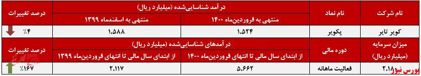 عملکرد ماهانه پکویر+بورس نیوز