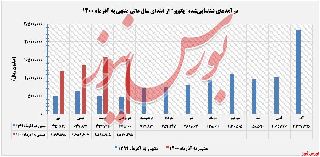 درآمدهای شناسایی شده پکویر+بورس نیوز