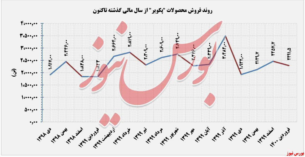 مقدار فروش محصولات پکویر+بورس نیوز