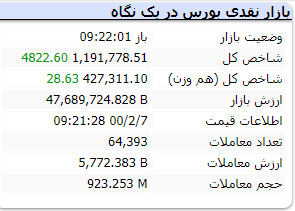 شاخص با گذشت ۲۰ دقیقه از بازار رشد ۴ هزار واحدی را ثبت کرد