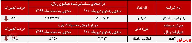 عملکرد ماهانه شپترو+بورس نیوز