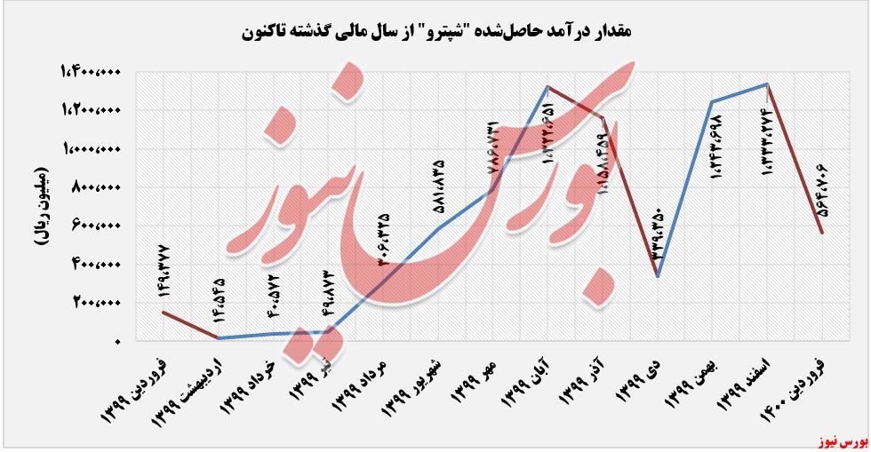 درآمدهای عملیاتی شپترو+بورس نیوز