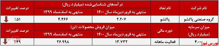 عملکرد ماهانه پاکشو+بورس نیوز