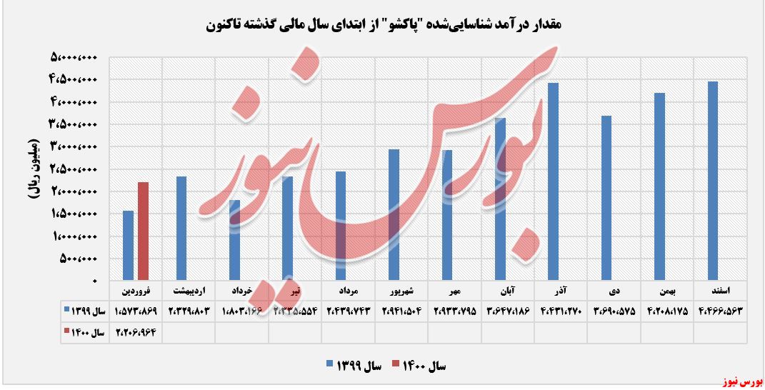 درآمدهای عملیاتی پاکشو+بورس نیوز