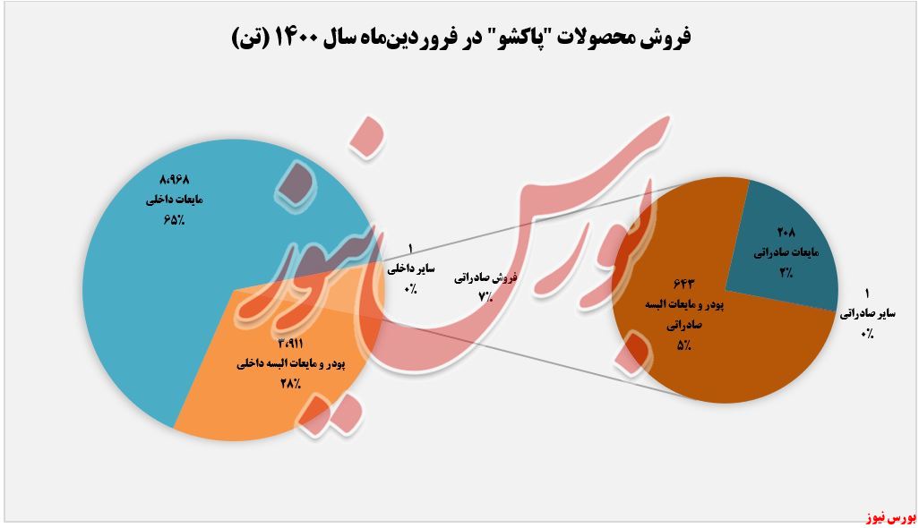 فروش محصولات پاکشو+بورس نیوز