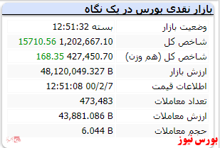 شاخص در انتهای معاملات به رشد ۱۵ هزار واحدی رسید