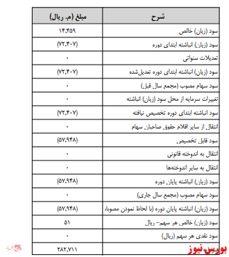 نحوه دریافت سود سهام در بورس سود سهام شرکتهای بورسی زمانبندی پرداخت سود نقدی شرکت ها دریافت سود سهام تاریخ مجامع بورسی بورس نیوز اخبار مهم بورس اخبار مجامع بورسی اخبار شرکتهای بورسی