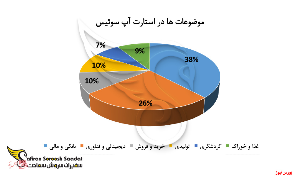 موضوعات استارت آپ سوئیس