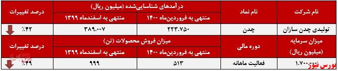 عملکرد ماهانه چدن+بورس نیوز