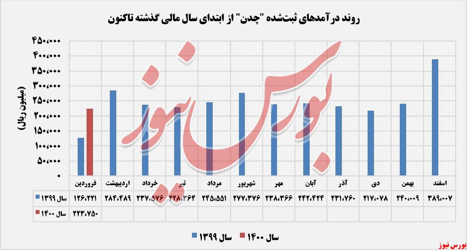 درآمدهای ثبت شده چدن+بورس نیوز