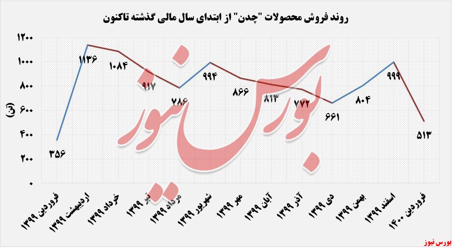 فروش محصولات چدن+بورس نیوز