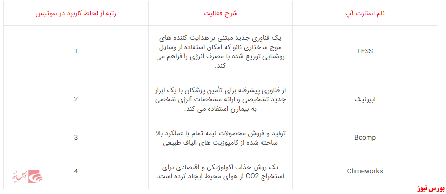 استارت آپ سوئیس