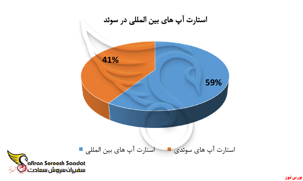 استارت آپ های بین المللی سوئد+بورس نیوز