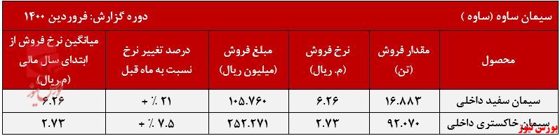 عملکرد ماهانه ساوه+بورس نیوز