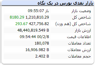 در این لحظات شاخص رشد ۸ هزار واحدی دارد