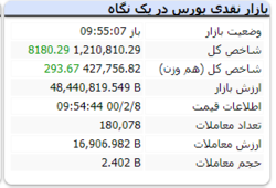 در این لحظات شاخص رشد ۸ هزار واحدی دارد