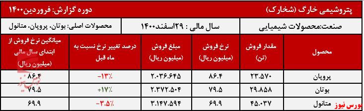 عملکرد ماهانه شخارک+بورس نیوز