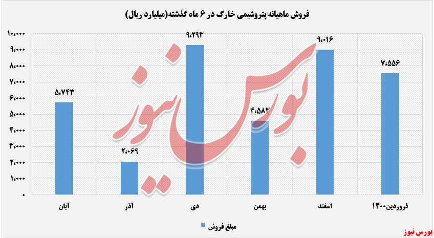 فروش ماهانه شخارک+بورس نیوز