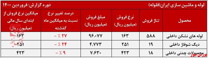 عملکرد ماهانه فلوله+بورس نیوز