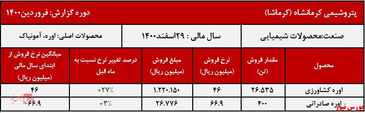 عملکرد ماهانه کرماشا+بورس نیوز