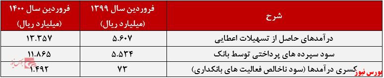 عملکرد ماهانه ونوین+بورس نیوز