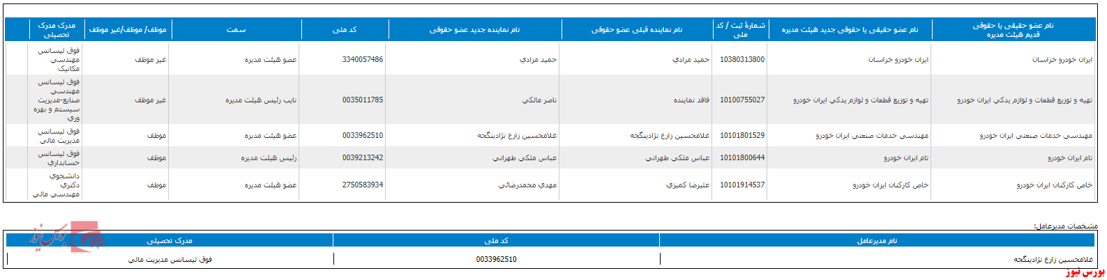 تغییر در ترکیب هیات مدیره خگستر+بورس نیوز