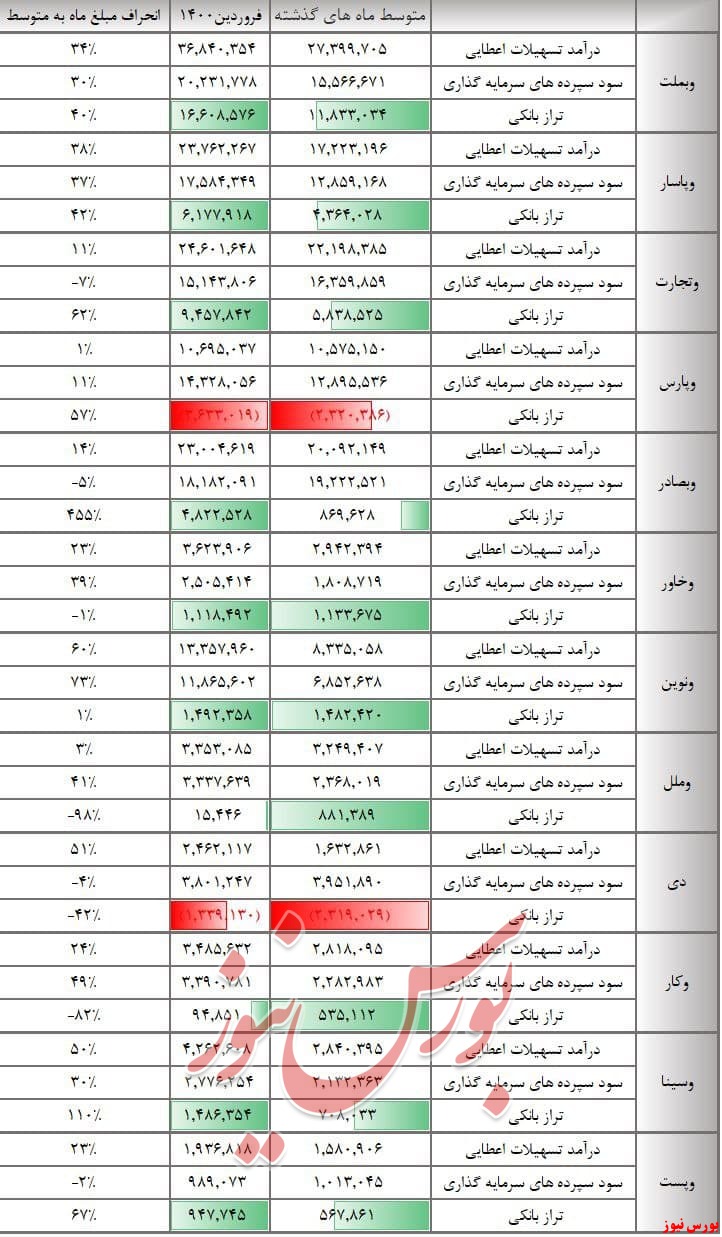 سهامداران بانکی بخوانند + جدول