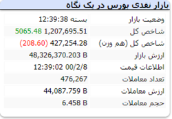 رشد ۵ هزار واحدی شاخص در آخرین روز کاری بازار