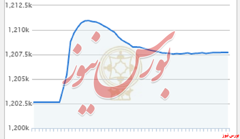 رشد شاخص در دومین روز متوالی