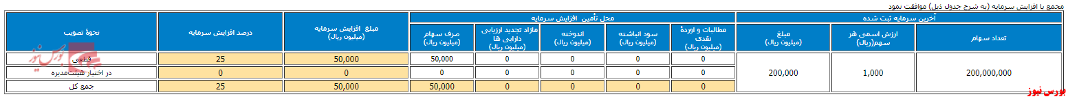 تصمیمات مجمع درهاور+بورس نیوز