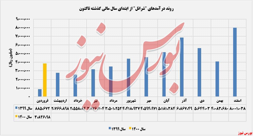 درآمدهای ثبت شده شرانل+بورس نیوز