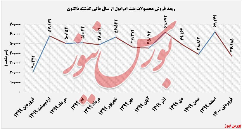 فروش محصولات شرانل+بورس نیوز